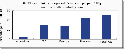 vitamin a, rae and nutrition facts in vitamin a in waffles per 100g